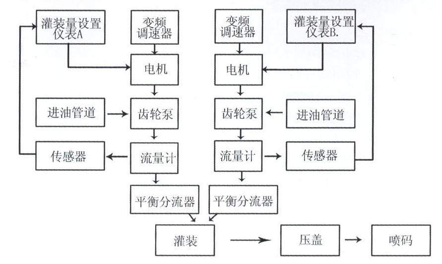 微電腦測控六頭食用油灌裝機(jī)架構(gòu)圖